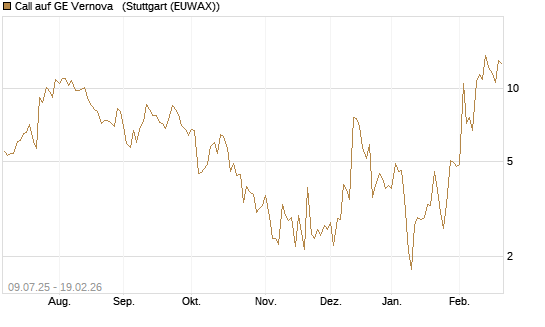 Call auf GE Vernova  [J.P. Morgan Structured Products B.V.] Chart