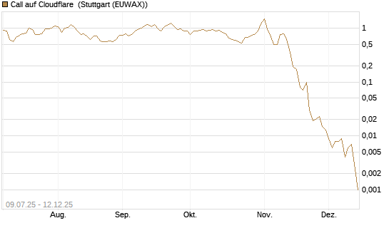 Call auf Cloudflare [J.P. Morgan Structured Products B.V.] Chart