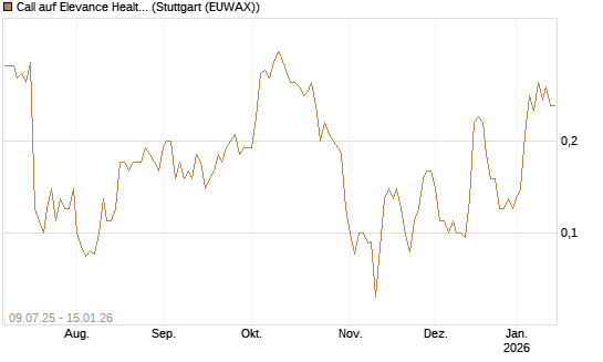 Call auf Elevance Health [J.P. Morgan Structured Products B.V.] Chart