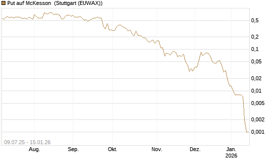Put auf McKesson [J.P. Morgan Structured Products B.V.] Chart