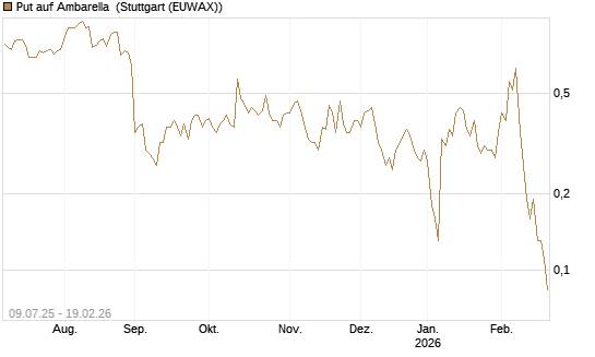 Put auf Ambarella [J.P. Morgan Structured Products B.V.] Chart