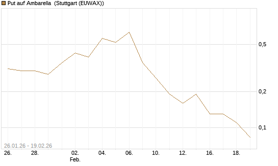 Put auf Ambarella [J.P. Morgan Structured Products B.V.] Chart