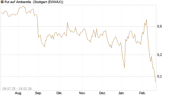 Put auf Ambarella [J.P. Morgan Structured Products B.V.] Chart