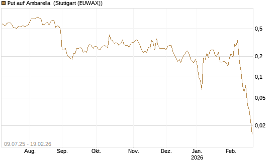 Put auf Ambarella [J.P. Morgan Structured Products B.V.] Chart