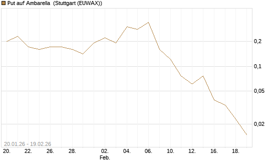 Put auf Ambarella [J.P. Morgan Structured Products B.V.] Chart