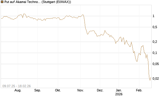 Put auf Akamai Technologies [J.P. Morgan Structured Products B.V.] Chart