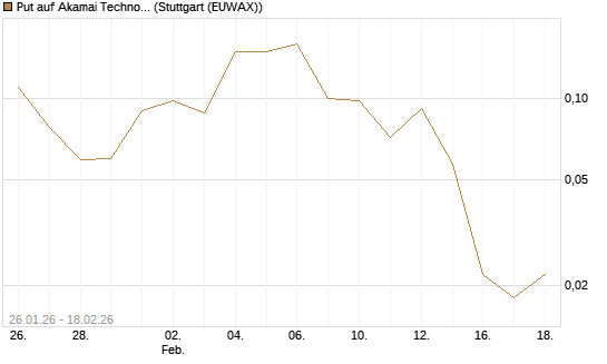 Put auf Akamai Technologies [J.P. Morgan Structured Products B.V.] Chart