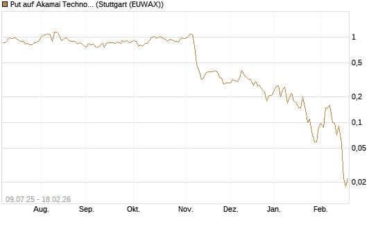 Put auf Akamai Technologies [J.P. Morgan Structured Products B.V.] Chart
