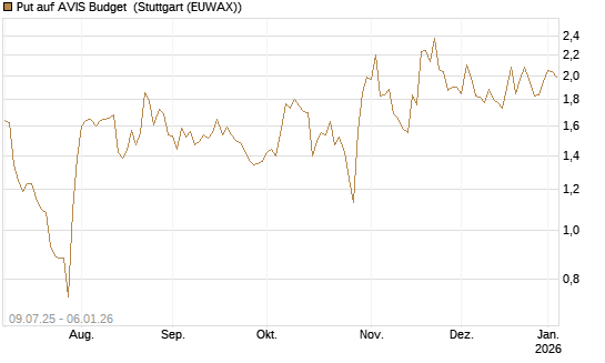 Put auf AVIS Budget [J.P. Morgan Structured Products B.V.] Chart