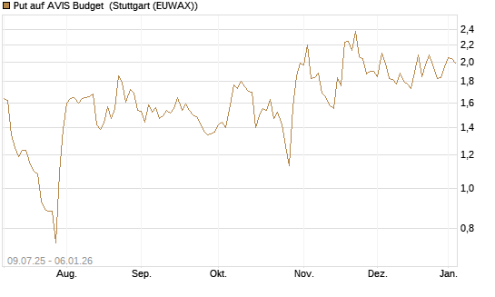 Put auf AVIS Budget [J.P. Morgan Structured Products B.V.] Chart