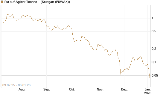 Put auf Agilent Technologies [J.P. Morgan Structured Products B.V.] Chart