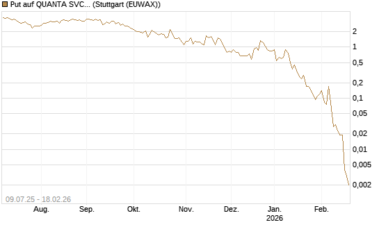 Put auf QUANTA SVCS      Chart