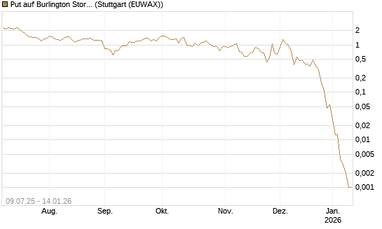Put auf Burlington Stores [J.P. Morgan Structured Products B.V.] Chart