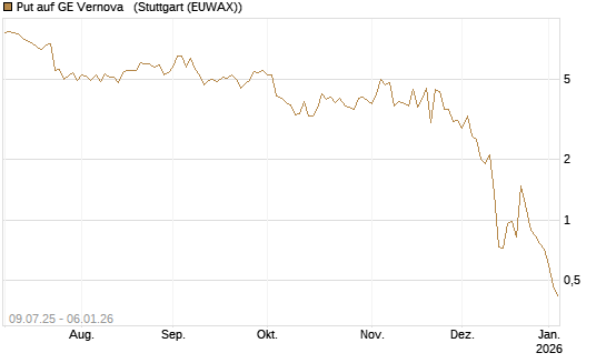 Put auf GE Vernova  [J.P. Morgan Structured Products B.V.] Chart