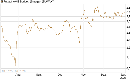Put auf AVIS Budget [J.P. Morgan Structured Products B.V.] Chart