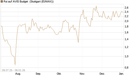 Put auf AVIS Budget [J.P. Morgan Structured Products B.V.] Chart