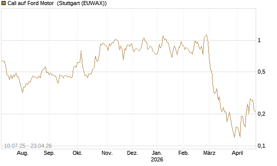 Call auf Ford Motor [UniCredit Bank GmbH] Chart