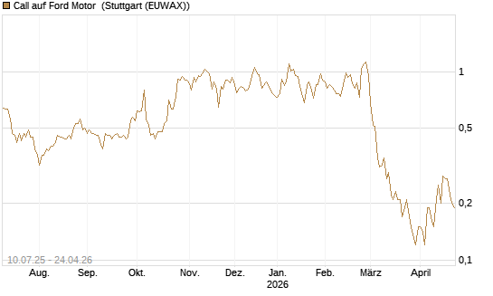 Call auf Ford Motor [UniCredit Bank GmbH] Chart