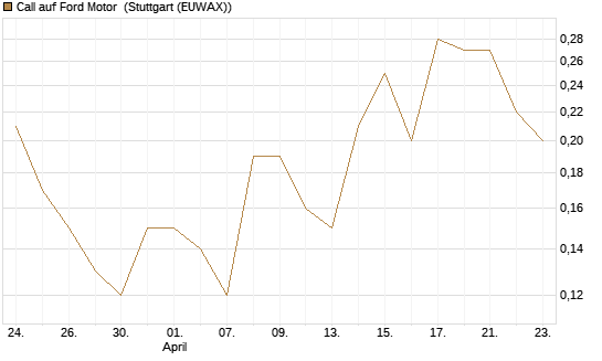 Call auf Ford Motor [UniCredit Bank GmbH] Chart