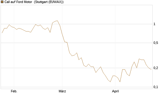 Call auf Ford Motor [UniCredit Bank GmbH] Chart