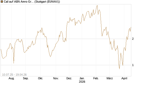 Call auf ABN Amro Group [UniCredit Bank GmbH] Chart