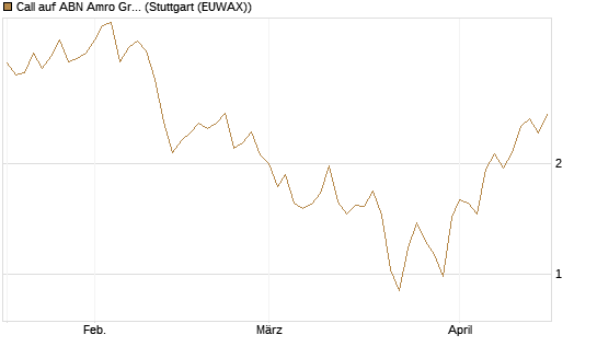 Call auf ABN Amro Group [UniCredit Bank GmbH] Chart
