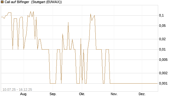 Call auf Bilfinger [UniCredit Bank GmbH] Chart