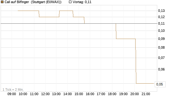 Call auf Bilfinger [UniCredit Bank GmbH] Chart