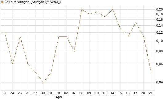 Call auf Bilfinger [UniCredit Bank GmbH] Chart