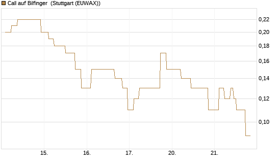 Call auf Bilfinger [UniCredit Bank GmbH] Chart