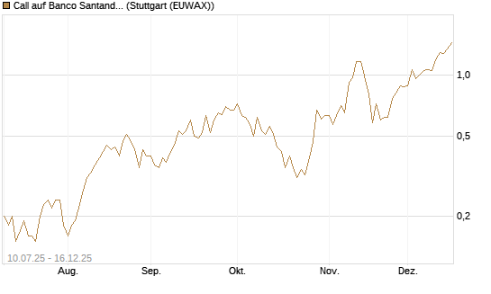 Call auf Banco Santander [UniCredit Bank GmbH] Chart