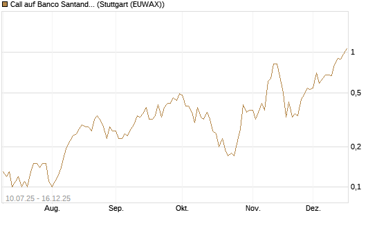 Call auf Banco Santander [UniCredit Bank GmbH] Chart