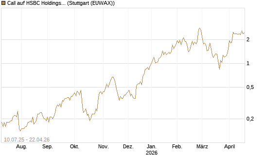Call auf HSBC Holdings [UniCredit Bank GmbH] Chart