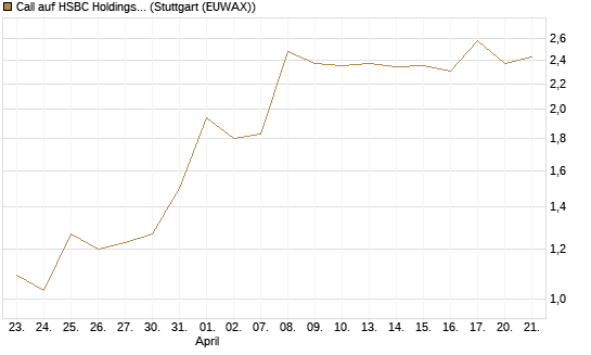 Call auf HSBC Holdings [UniCredit Bank GmbH] Chart