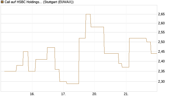 Call auf HSBC Holdings [UniCredit Bank GmbH] Chart