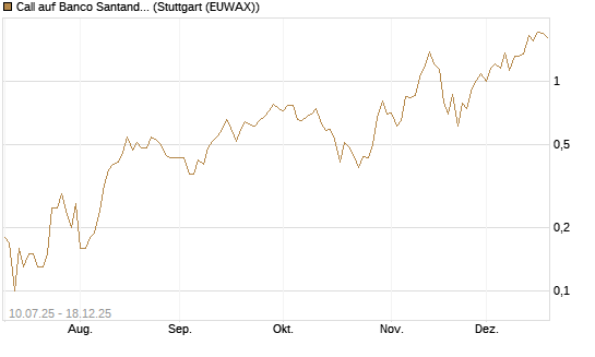 Call auf Banco Santander [DZ BANK AG] Chart