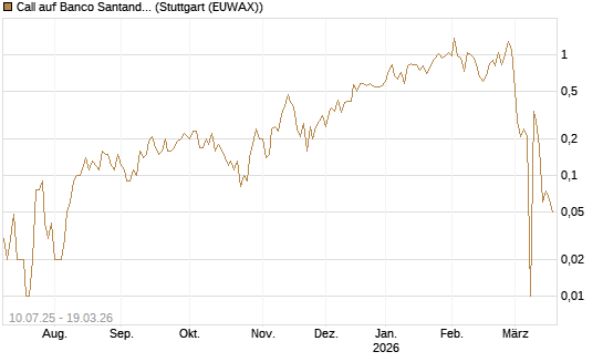 Call auf Banco Santander [DZ BANK AG] Chart