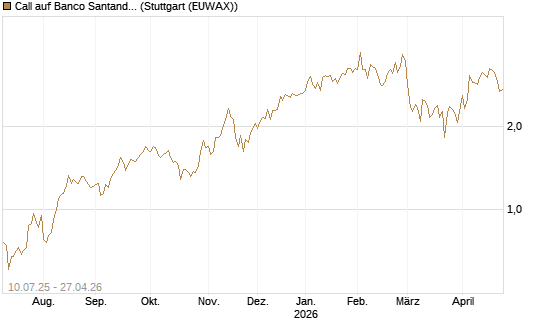 Call auf Banco Santander [DZ BANK AG] Chart