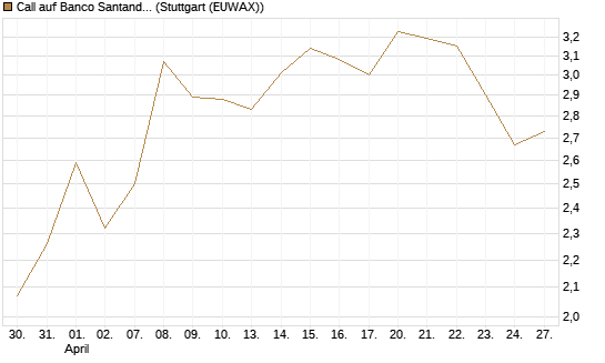 Call auf Banco Santander [DZ BANK AG] Chart