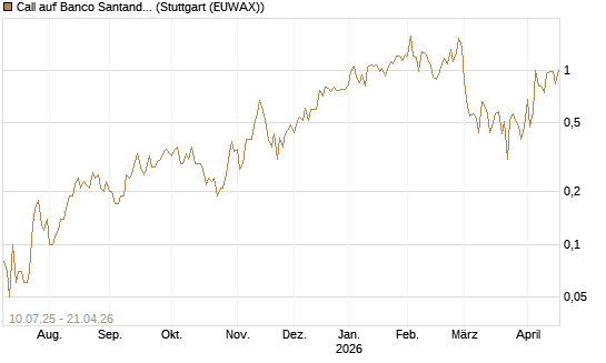 Call auf Banco Santander [DZ BANK AG] Chart