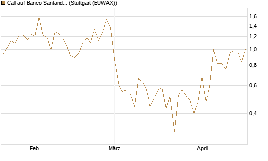 Call auf Banco Santander [DZ BANK AG] Chart