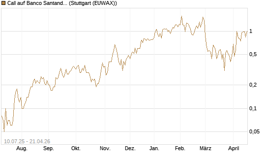 Call auf Banco Santander [DZ BANK AG] Chart