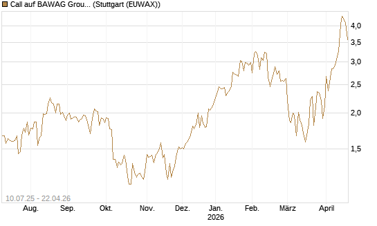 Call auf BAWAG Group AG [DZ BANK AG] Chart