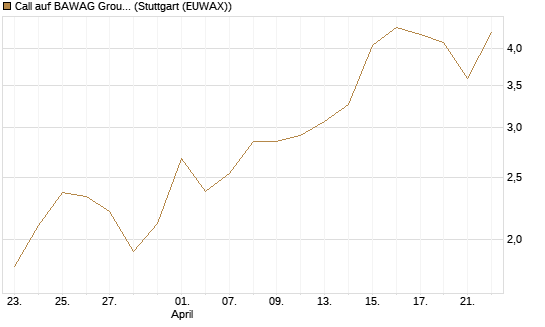 Call auf BAWAG Group AG [DZ BANK AG] Chart