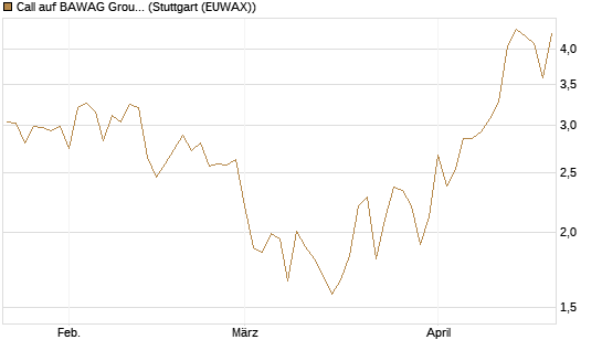 Call auf BAWAG Group AG [DZ BANK AG] Chart