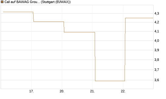 Call auf BAWAG Group AG [DZ BANK AG] Chart
