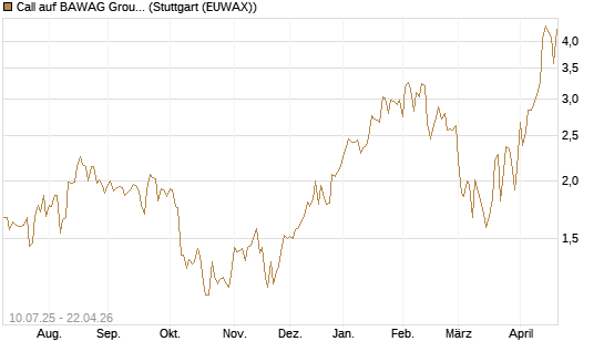 Call auf BAWAG Group AG [DZ BANK AG] Chart
