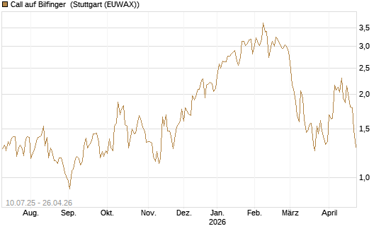 Call auf Bilfinger [DZ BANK AG] Chart