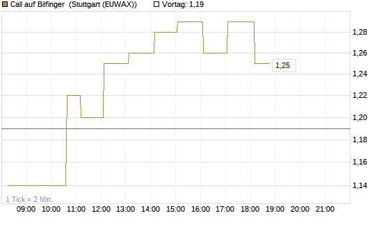 Call auf Bilfinger [DZ BANK AG] Chart
