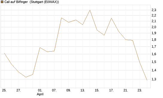 Call auf Bilfinger [DZ BANK AG] Chart